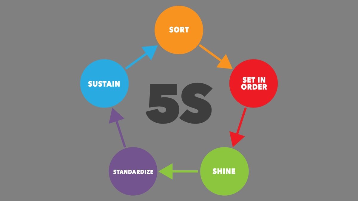 importance of 5s essay